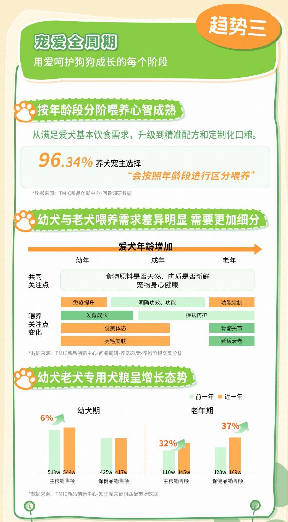 类消费趋势报告13大品牌领跑细分赛道不朽情缘网站天猫宠物发布2025狗品(图4)