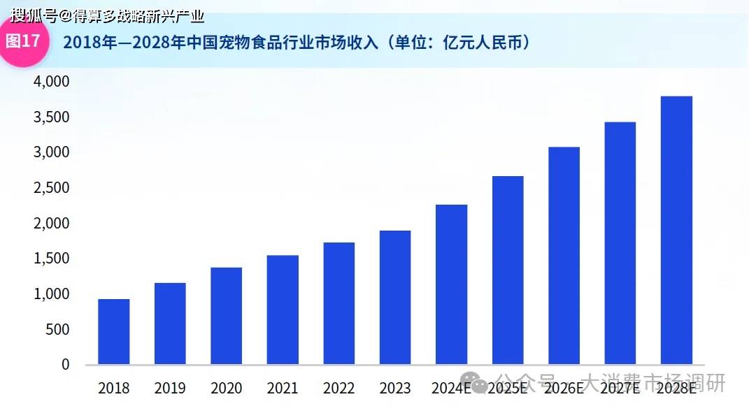 模与细分市场结构分析（80页报告）不朽情缘游戏网站登录中国宠物市场规(图2)