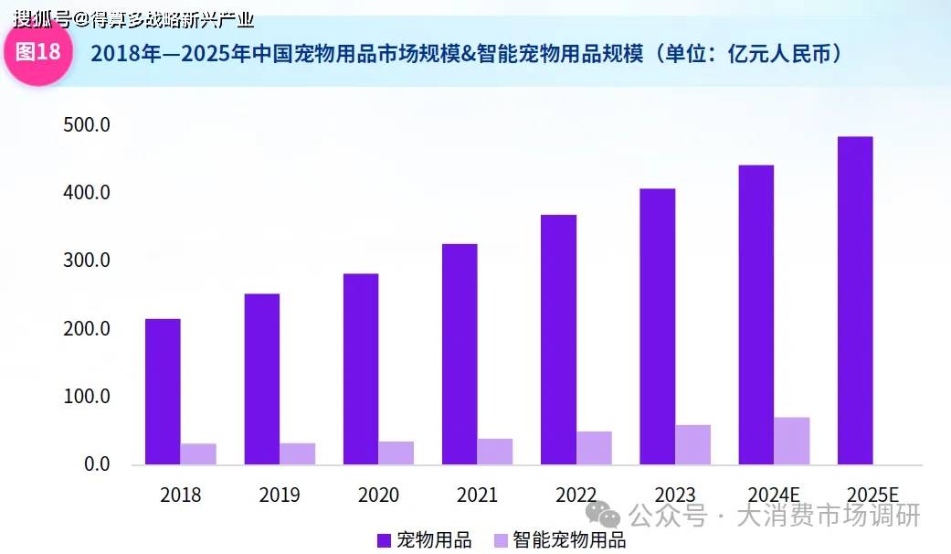模与细分市场结构分析（80页报告）不朽情缘游戏网站登录中国宠物市场规(图3)